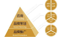 蔚派VPA認(rèn)為企業(yè)的成立就是品牌建設(shè)的開始