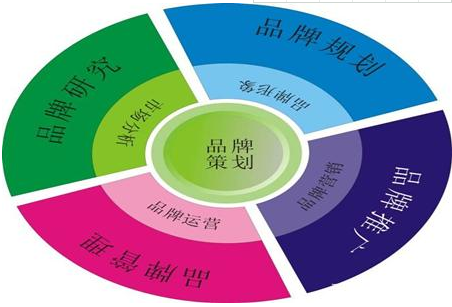 品牌策劃是現(xiàn)代企業(yè)在市場競爭中不可或缺的一部分